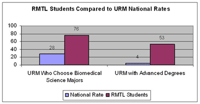 Russell Lab Graph